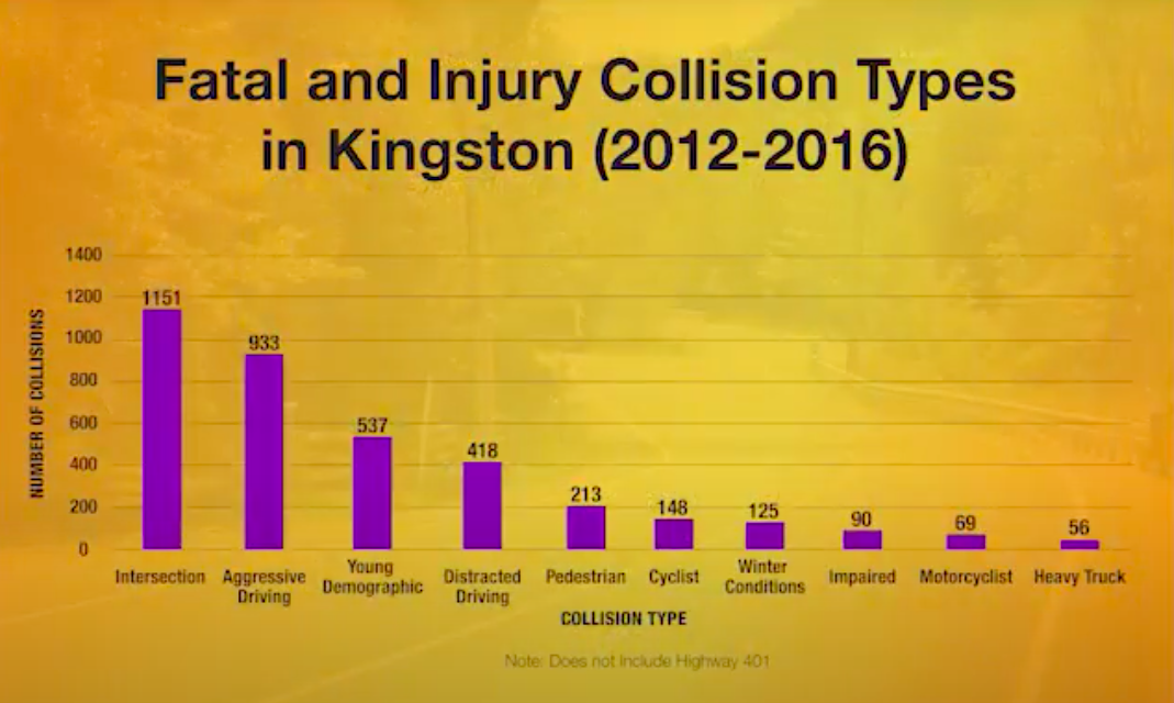 Fatal and injury collision types graph
